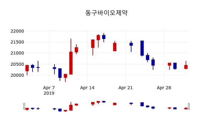 ▲지난 30영업일 동안 동구바이오제약 주가변동정보