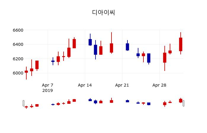 ▲지난 30영업일 동안 디아이씨 주가변동정보