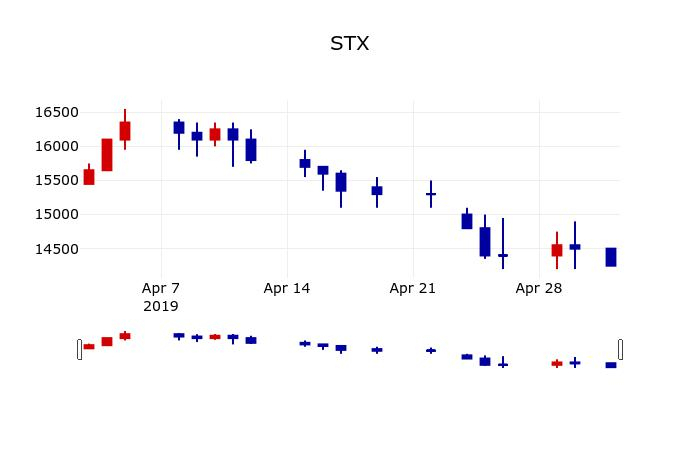 ▲지난 30영업일 동안 STX 주가변동정보