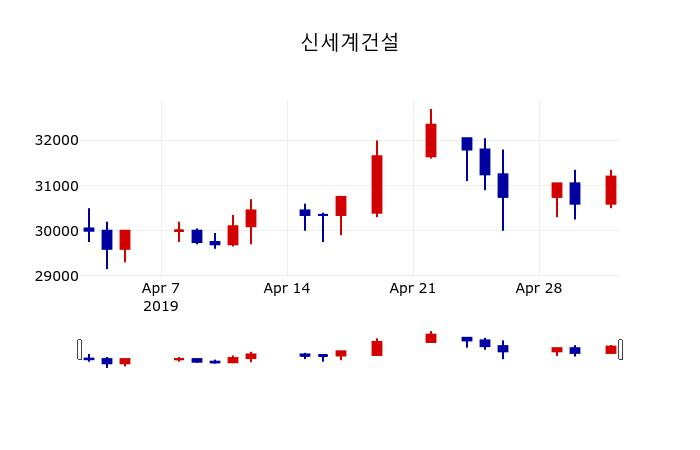 ▲지난 30영업일 동안 신세계건설 주가변동정보