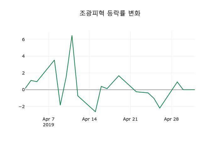 ▲지난 2주간의 등락률 변동정보