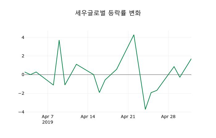 ▲지난 2주간의 등락률 변동정보