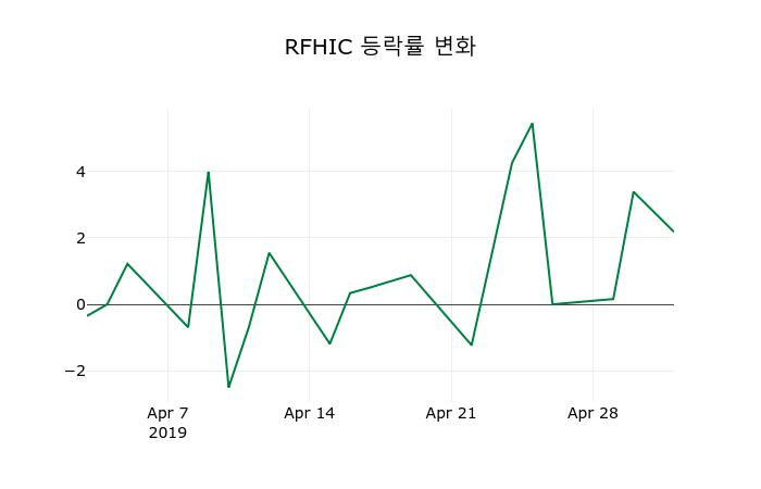 ▲지난 2주간의 등락률 변동정보