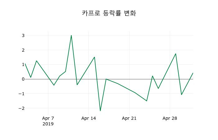 ▲지난 2주간의 등락률 변동정보
