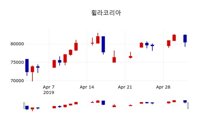 ▲지난 30영업일 동안 휠라코리아 주가변동정보