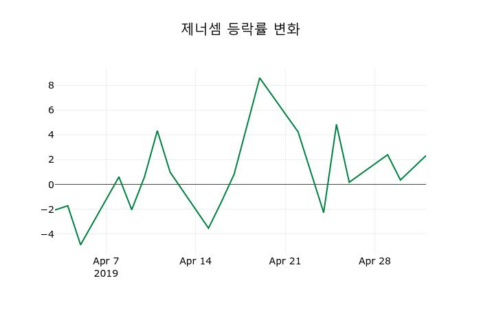 ▲지난 2주간의 등락률 변동정보