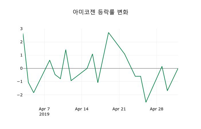 ▲지난 2주간의 등락률 변동정보