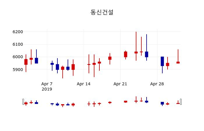 ▲지난 30영업일 동안 동신건설 주가변동정보