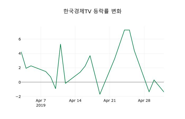 ▲지난 2주간의 등락률 변동정보