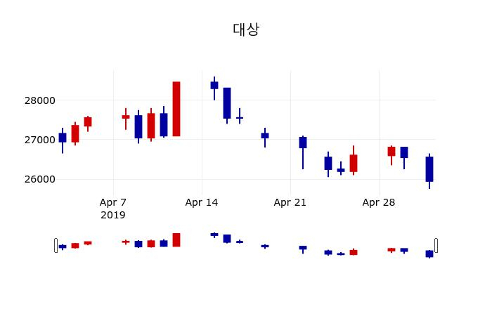 ▲지난 30영업일 동안 대상 주가변동정보