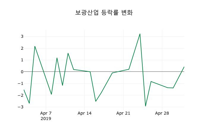 ▲지난 2주간의 등락률 변동정보