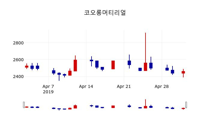▲지난 30영업일 동안 코오롱머티리얼 주가변동정보
