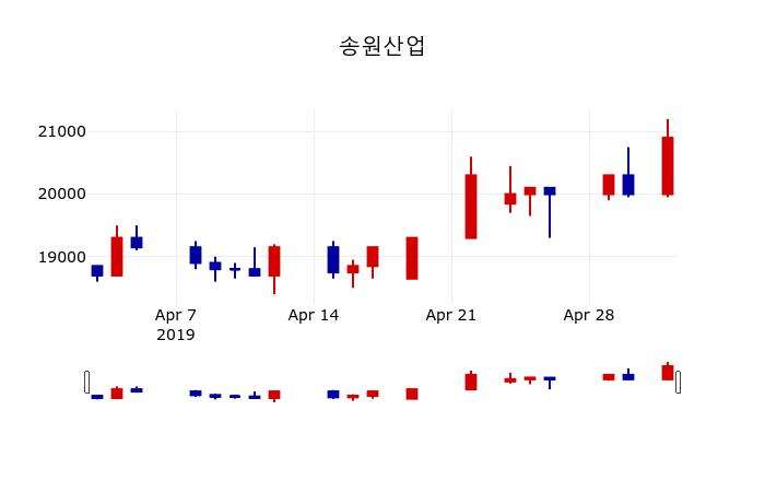 ▲지난 30영업일 동안 송원산업 주가변동정보