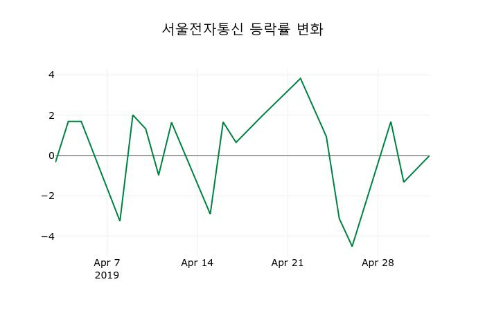 ▲지난 2주간의 등락률 변동정보