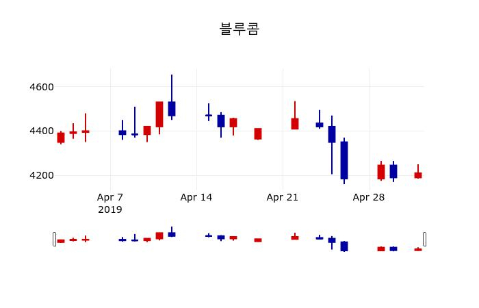 ▲지난 30영업일 동안 블루콤 주가변동정보