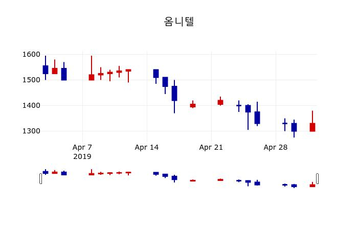 ▲지난 30영업일 동안 옴니텔 주가변동정보