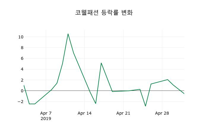 ▲지난 2주간의 등락률 변동정보