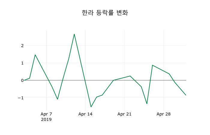 ▲지난 2주간의 등락률 변동정보