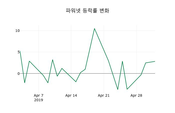 ▲지난 2주간의 등락률 변동정보