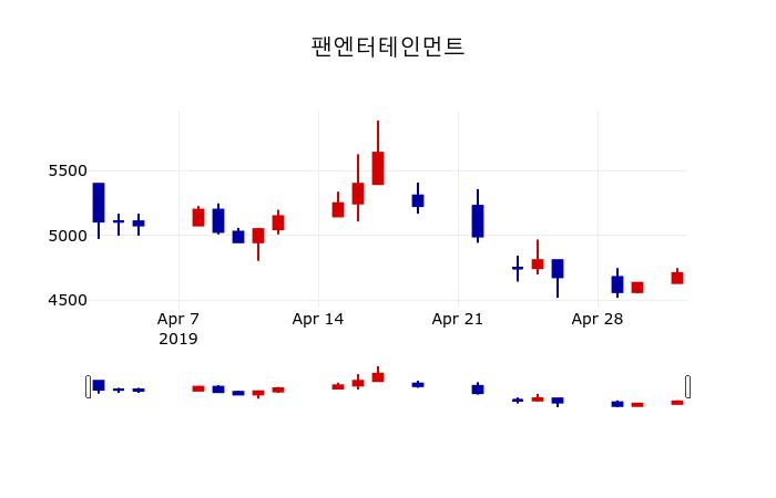 ▲지난 30영업일 동안 팬엔터테인먼트 주가변동정보