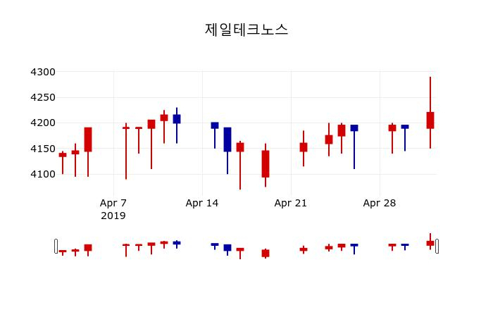 ▲지난 30영업일 동안 제일테크노스 주가변동정보