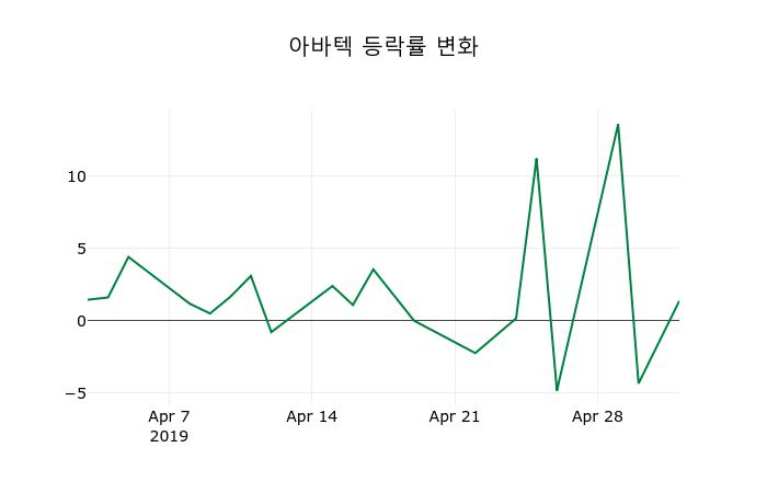 ▲지난 2주간의 등락률 변동정보