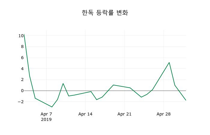 ▲지난 2주간의 등락률 변동정보