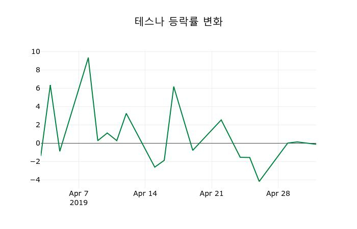 ▲지난 2주간의 등락률 변동정보