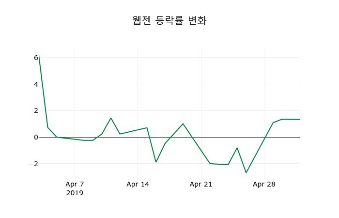 ▲지난 2주간의 등락률 변동정보