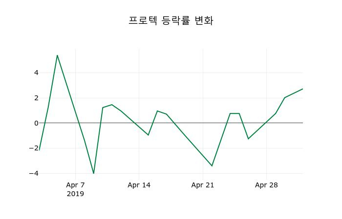 ▲지난 2주간의 등락률 변동정보