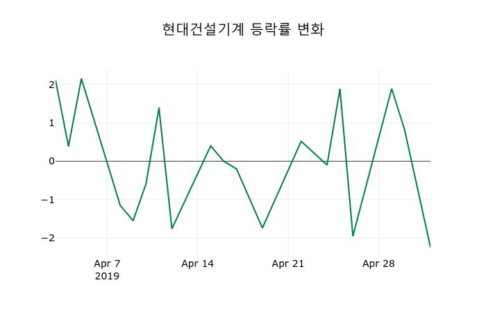 ▲지난 2주간의 등락률 변동정보