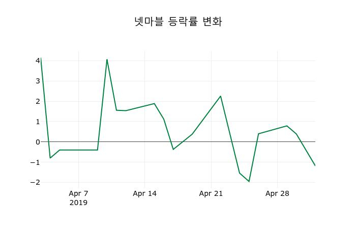 ▲지난 2주간의 등락률 변동정보