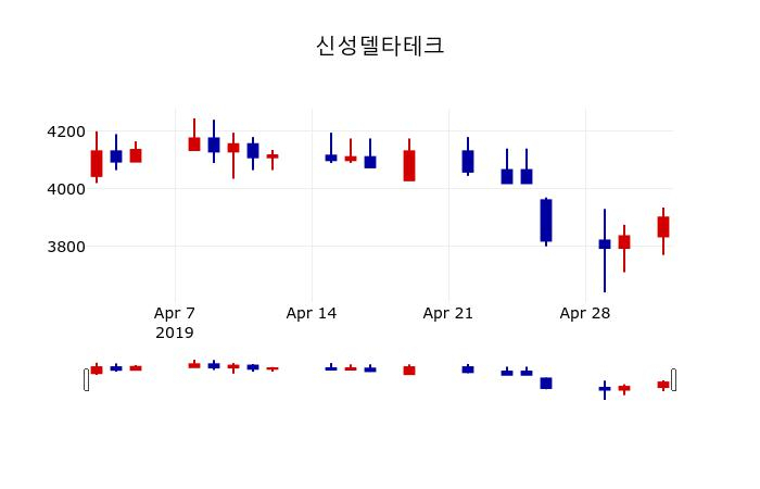 ▲지난 30영업일 동안 신성델타테크 주가변동정보