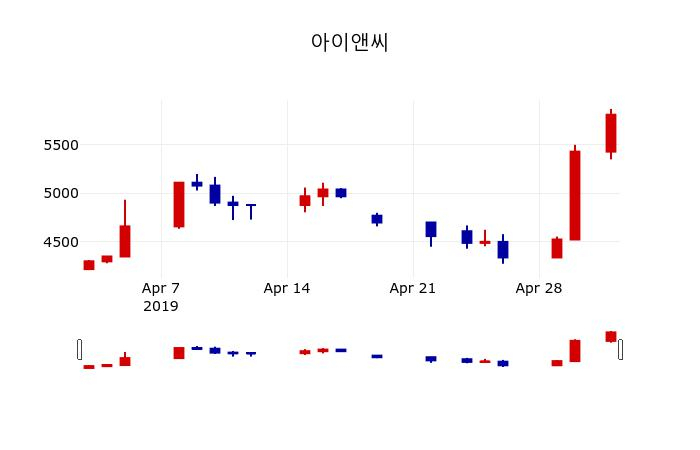 ▲지난 30영업일 동안 아이앤씨 주가변동정보