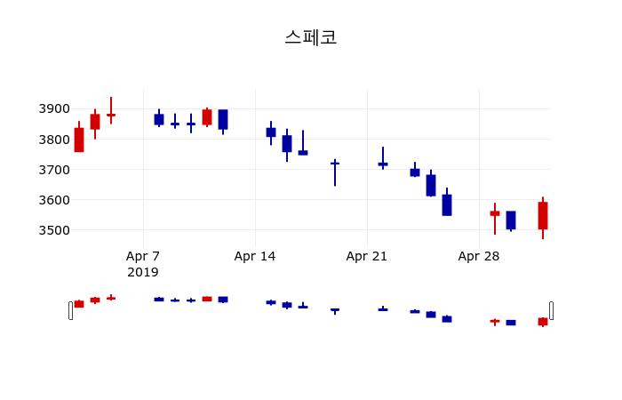▲지난 30영업일 동안 스페코 주가변동정보