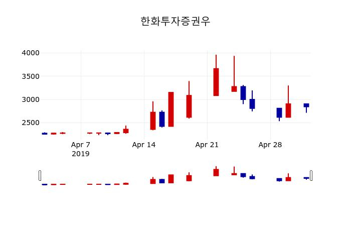 ▲지난 30영업일 동안 한화투자증권우 주가변동정보