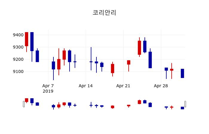 ▲지난 30영업일 동안 코리안리 주가변동정보
