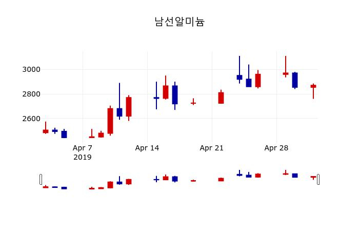 ▲지난 30영업일 동안 남선알미늄 주가변동정보