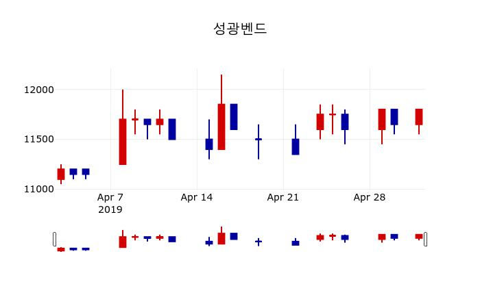 ▲지난 30영업일 동안 성광벤드 주가변동정보