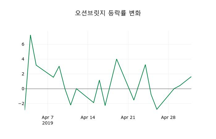 ▲지난 2주간의 등락률 변동정보