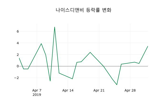 ▲지난 2주간의 등락률 변동정보