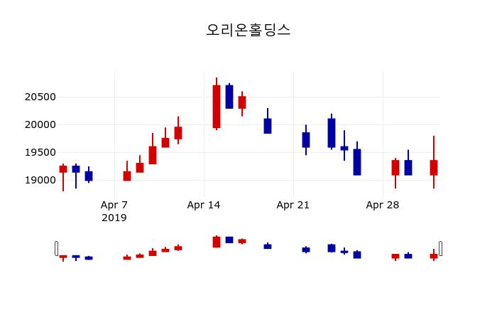 ▲지난 30영업일 동안 오리온홀딩스 주가변동정보