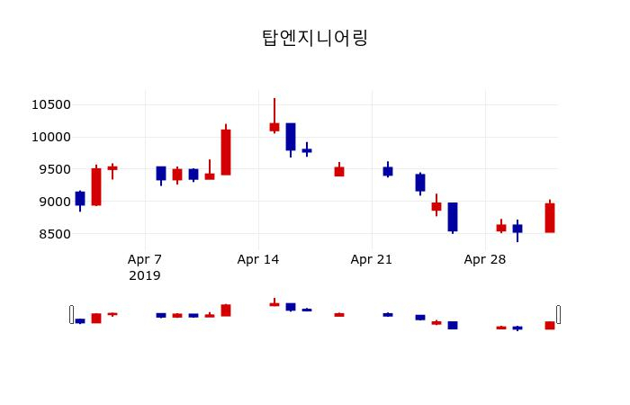 ▲지난 30영업일 동안 탑엔지니어링 주가변동정보