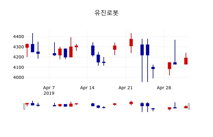 ▲지난 30영업일 동안 유진로봇 주가변동정보