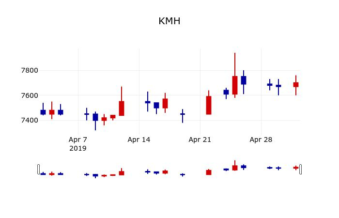 ▲지난 30영업일 동안 KMH 주가변동정보