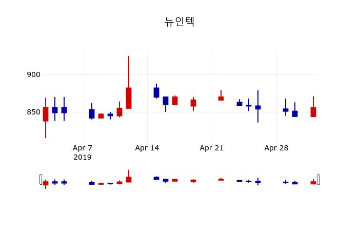 ▲지난 30영업일 동안 뉴인텍 주가변동정보