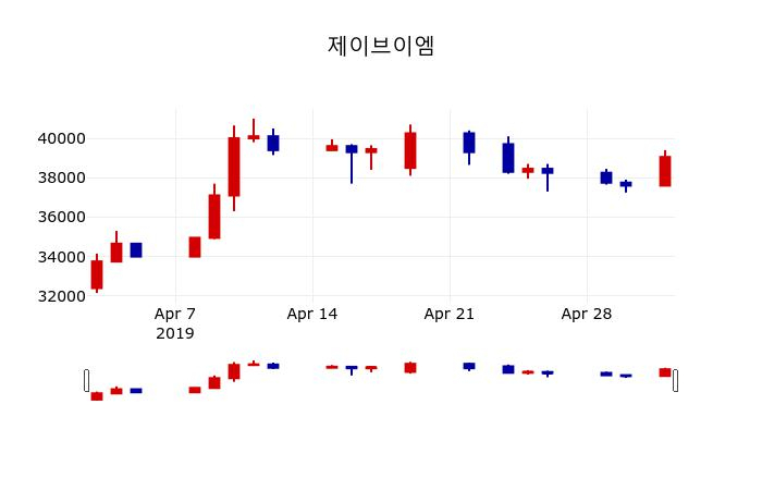 ▲지난 30영업일 동안 제이브이엠 주가변동정보