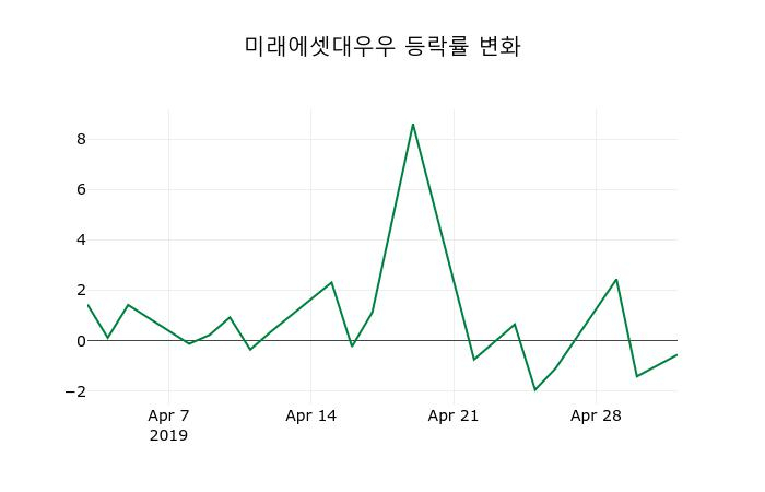 ▲지난 2주간의 등락률 변동정보