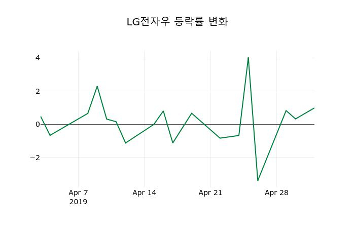 ▲지난 2주간의 등락률 변동정보