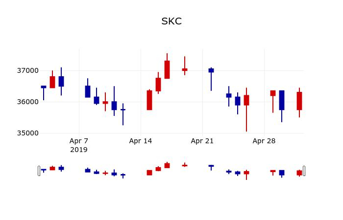 ▲지난 30영업일 동안 SKC 주가변동정보